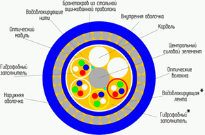 Рис.1. Схема кабелей ОГМ, ОГД