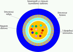 Рис.1. Схема кабеля ОГЦ