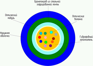 Рис.1. Схема кабеля ОКЦ