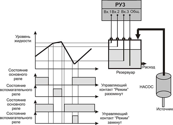 Рисунок 1 - Структурная схема работы РУ3